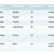 EASO relocations